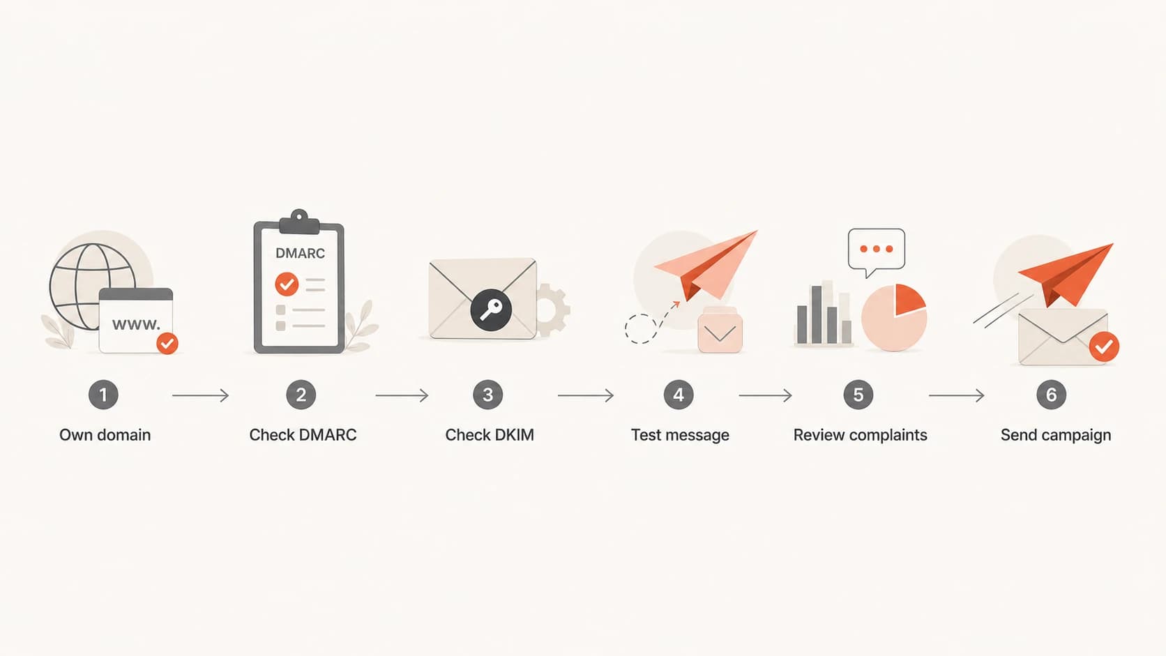 Decision path for checking sender compliance before sending a campaign