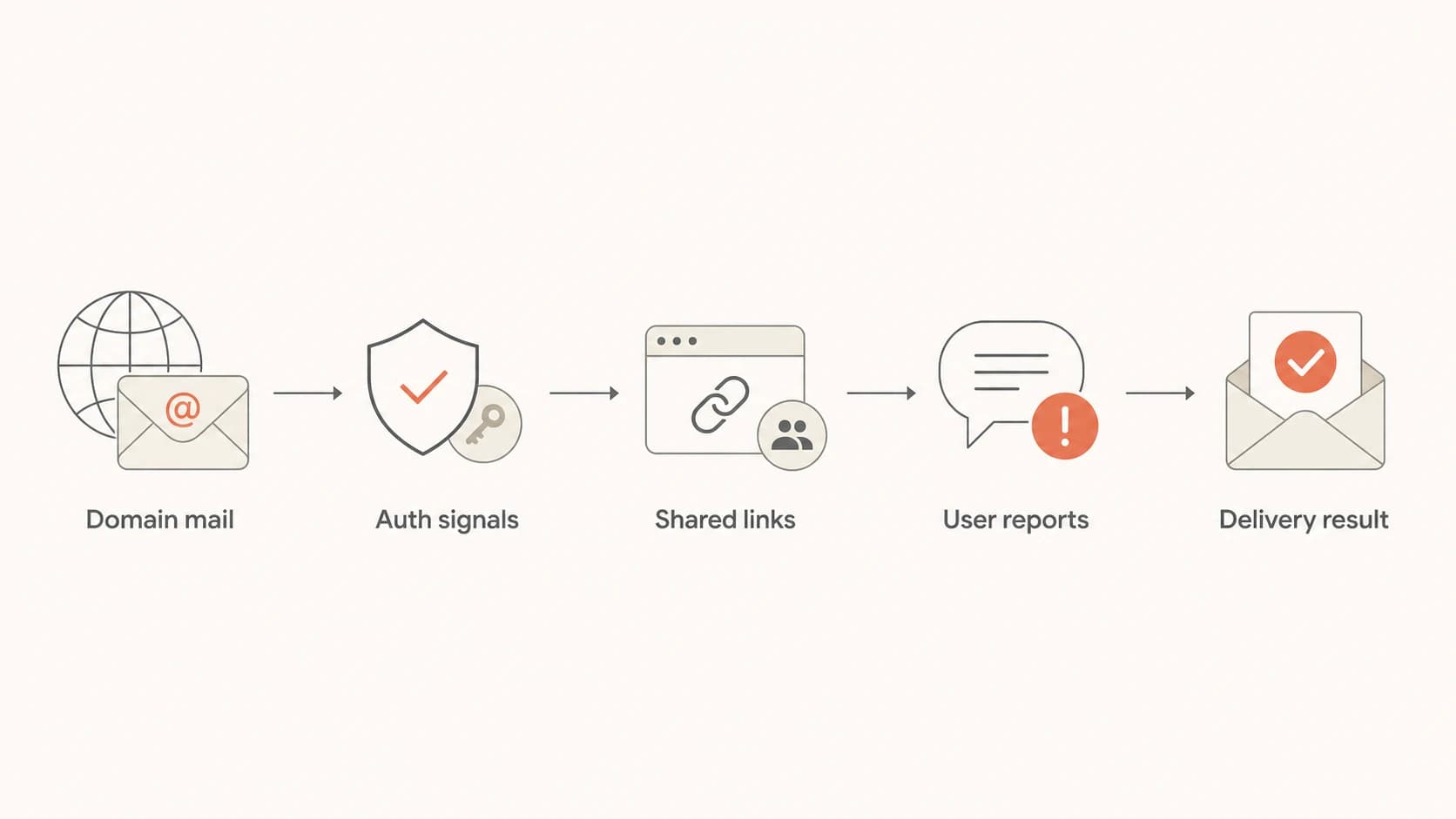 Flowchart showing how shared mail signals can connect domain reputation.