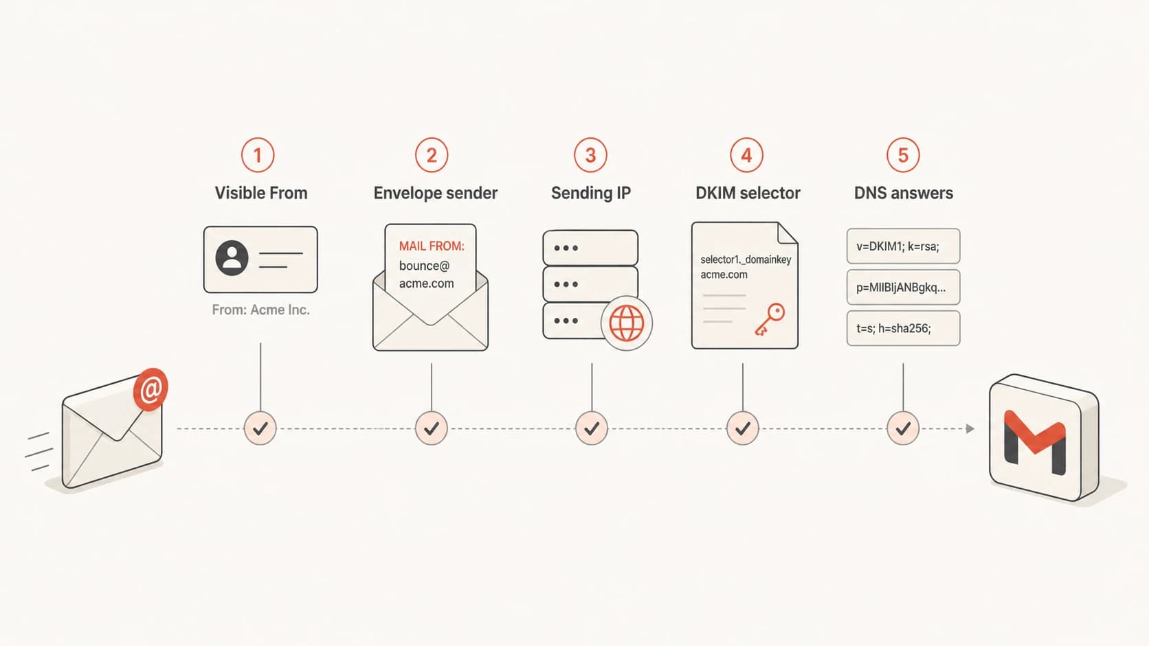 An infographic showing the five message details Gmail checks for email authentication.