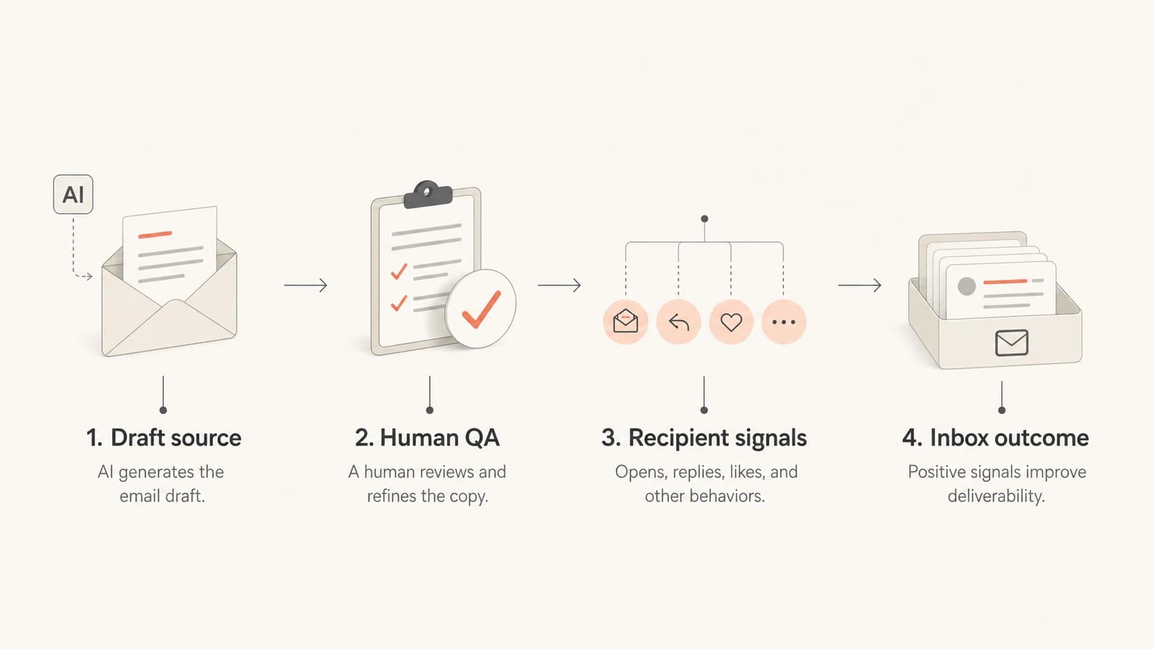 Infographic showing AI draft, human QA, recipient signals, and inbox outcome.