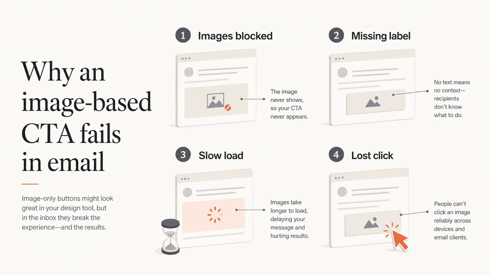 Four reasons image CTA buttons fail: images blocked, missing label, slow load, and lost click.