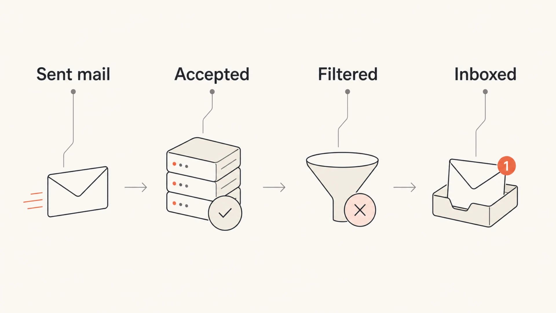 An infographic showing sent mail moving through acceptance, filtering, and inbox placement.