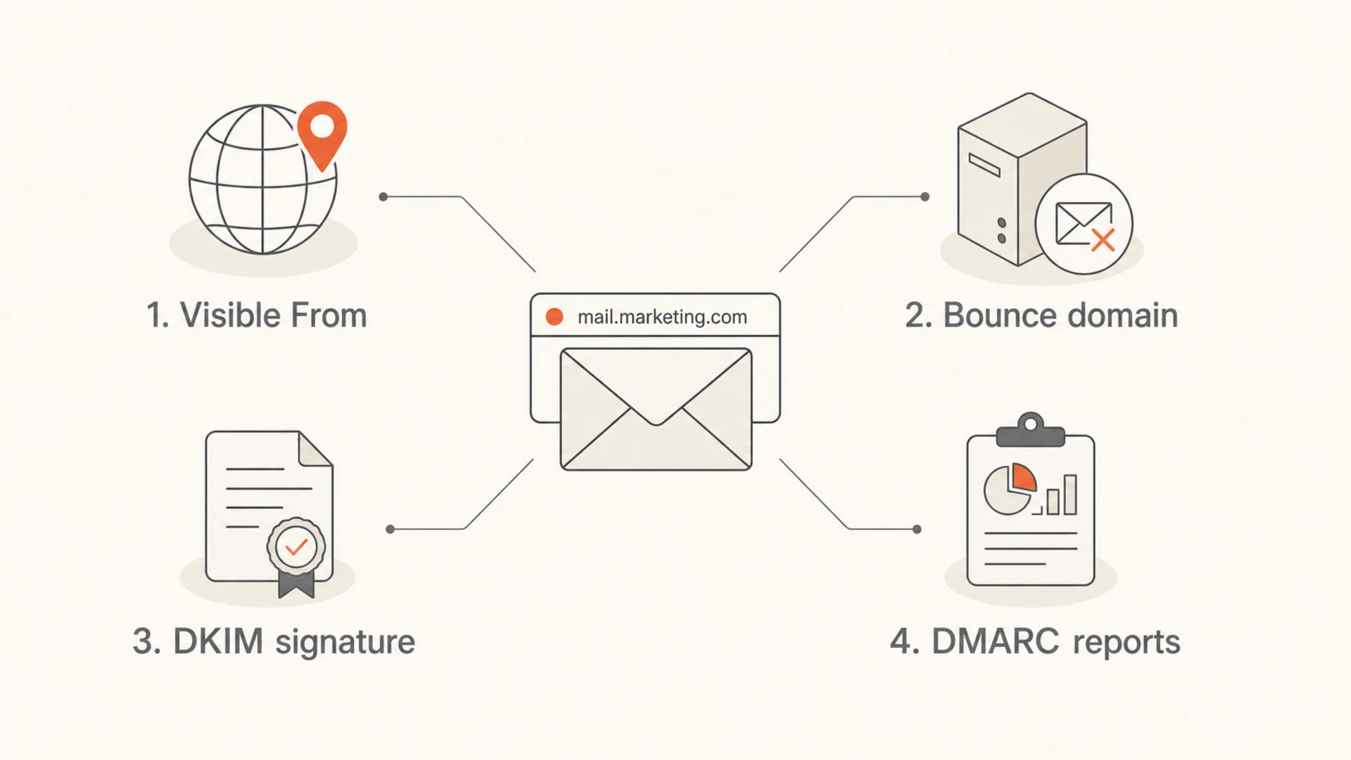 Infographic showing the visible From, bounce domain, DKIM signature, and DMARC reports on a marketing subdomain.