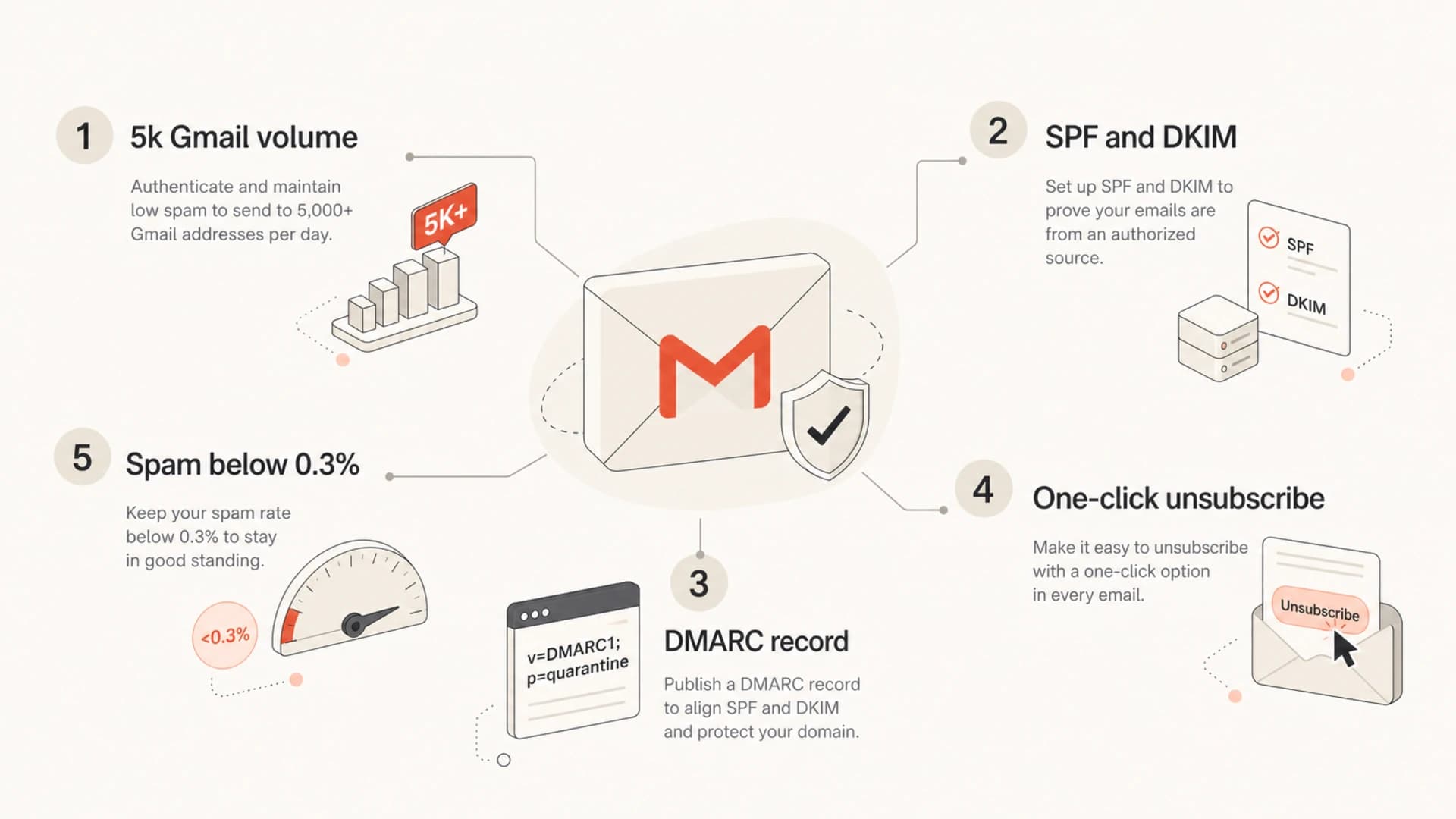 Five-part infographic showing Gmail bulk sender compliance requirements.