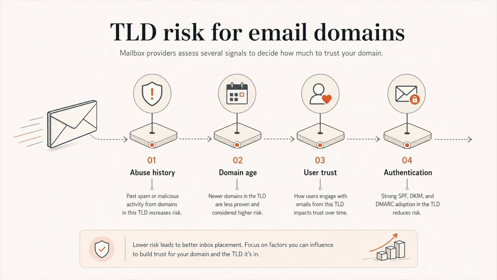 Infographic showing abuse history, domain age, user trust, and authentication as TLD risk factors.