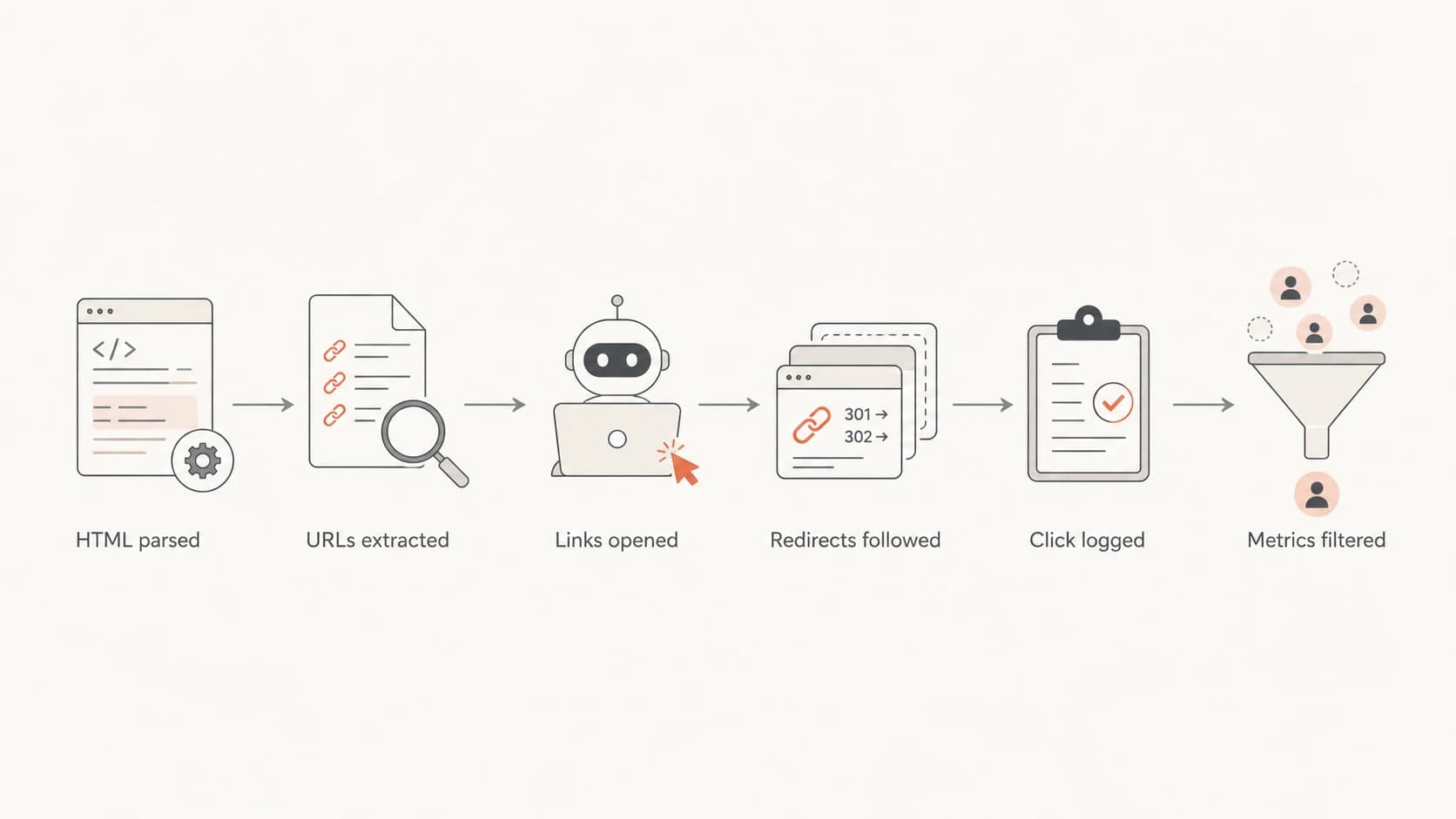 Flowchart showing automated systems parsing email HTML, opening links, and logging clicks.