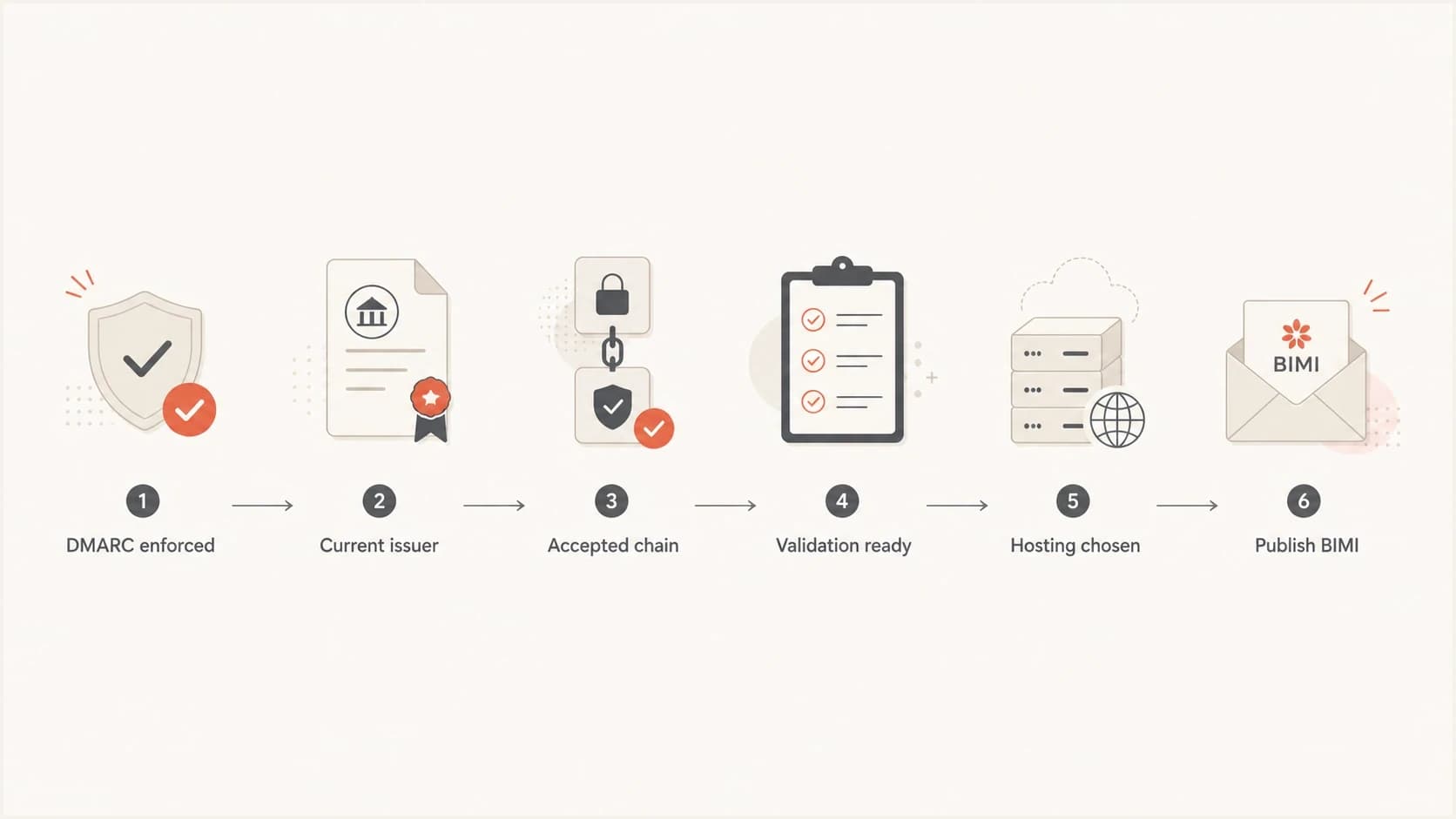 BIMI vendor decision flow from DMARC enforcement to BIMI publishing.