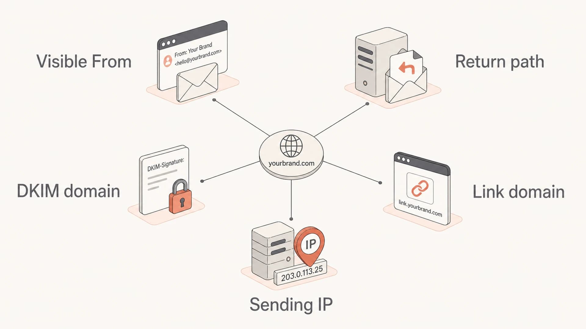 Mailbox providers connect From domains, return paths, DKIM domains, links, and IPs when judging reputation.