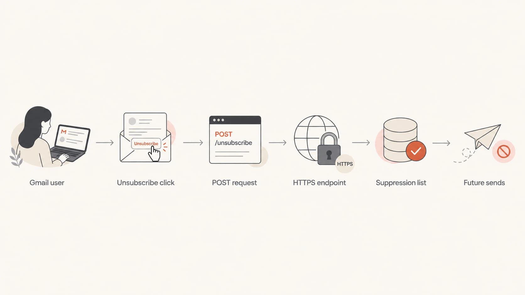 Flowchart of Gmail one-click unsubscribe moving through POST, endpoint, suppression, and future sends.