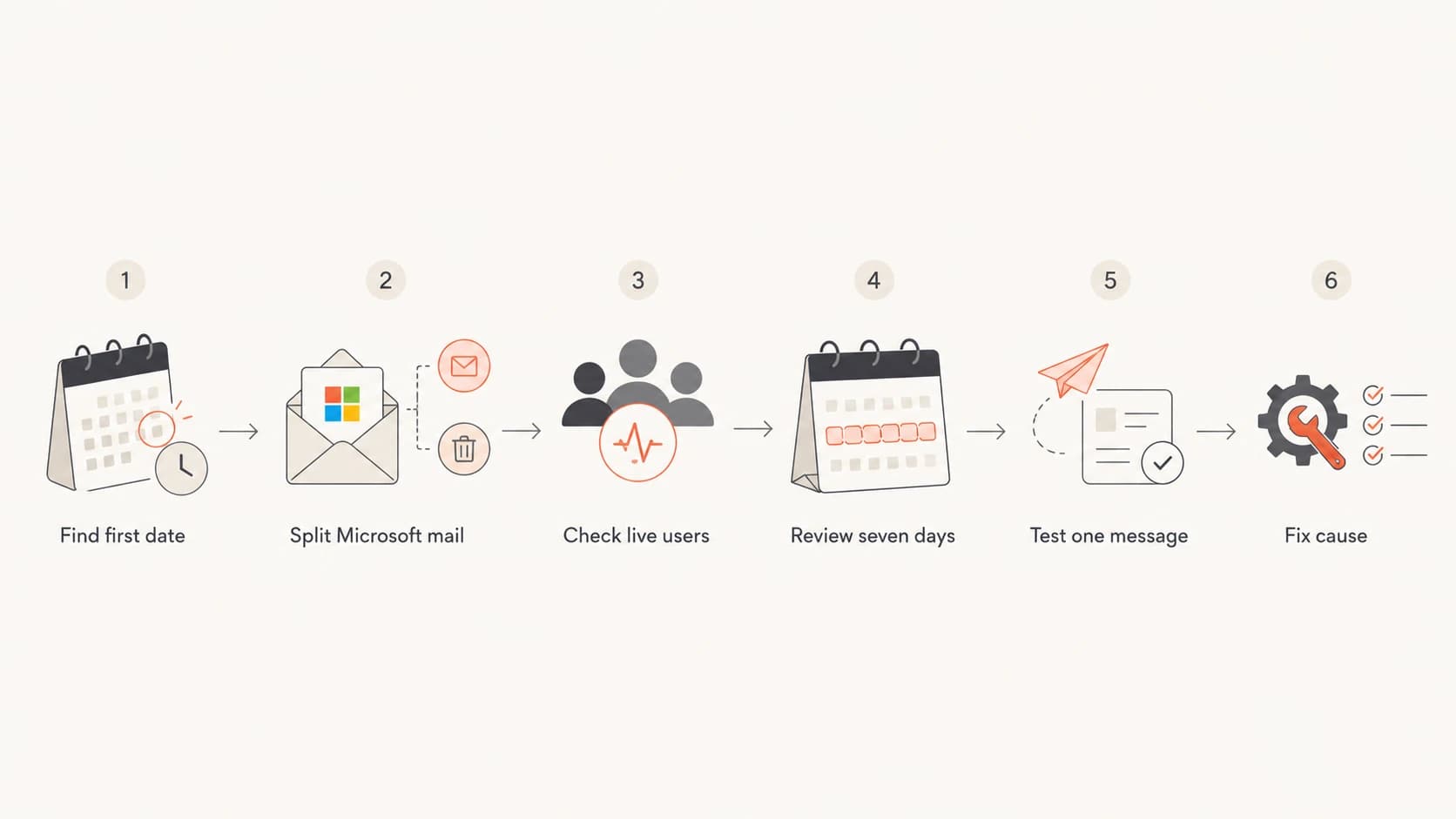 Flowchart for diagnosing a Microsoft spam rate spike