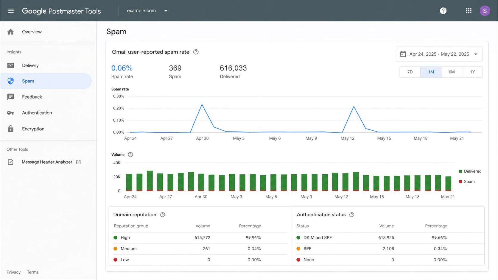 Google Postmaster Tools spam rate and volume dashboard