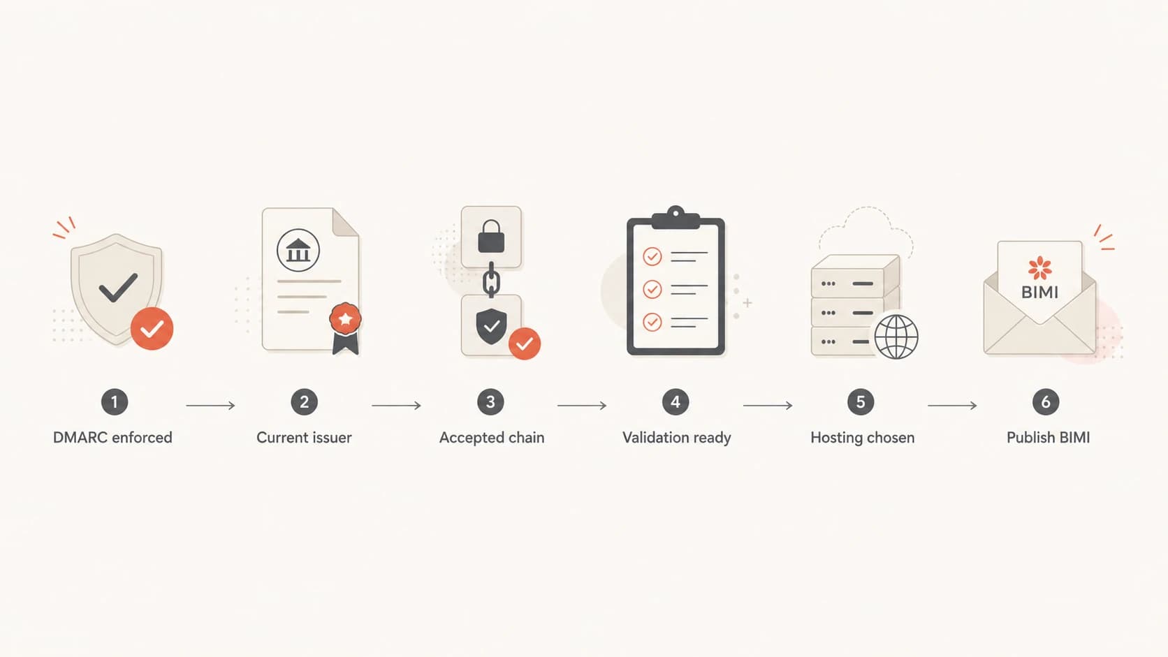 BIMI vendor decision flow from DMARC enforcement to BIMI publishing.