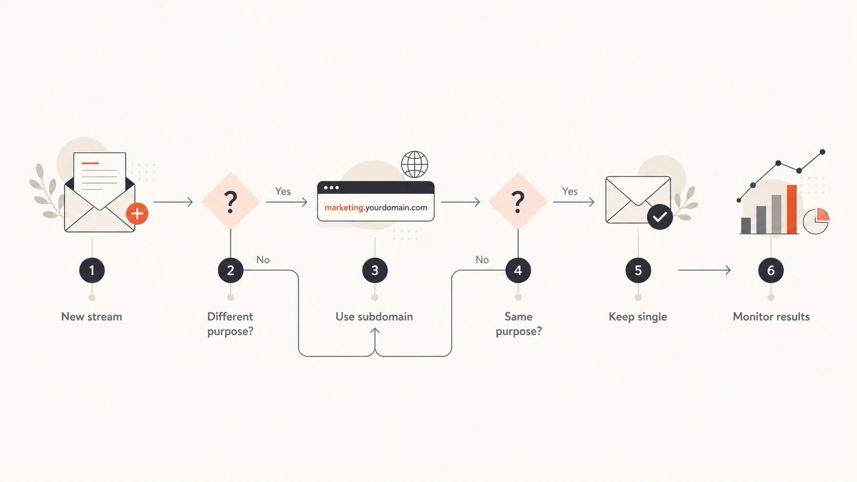Flowchart for deciding whether an email stream needs its own subdomain.