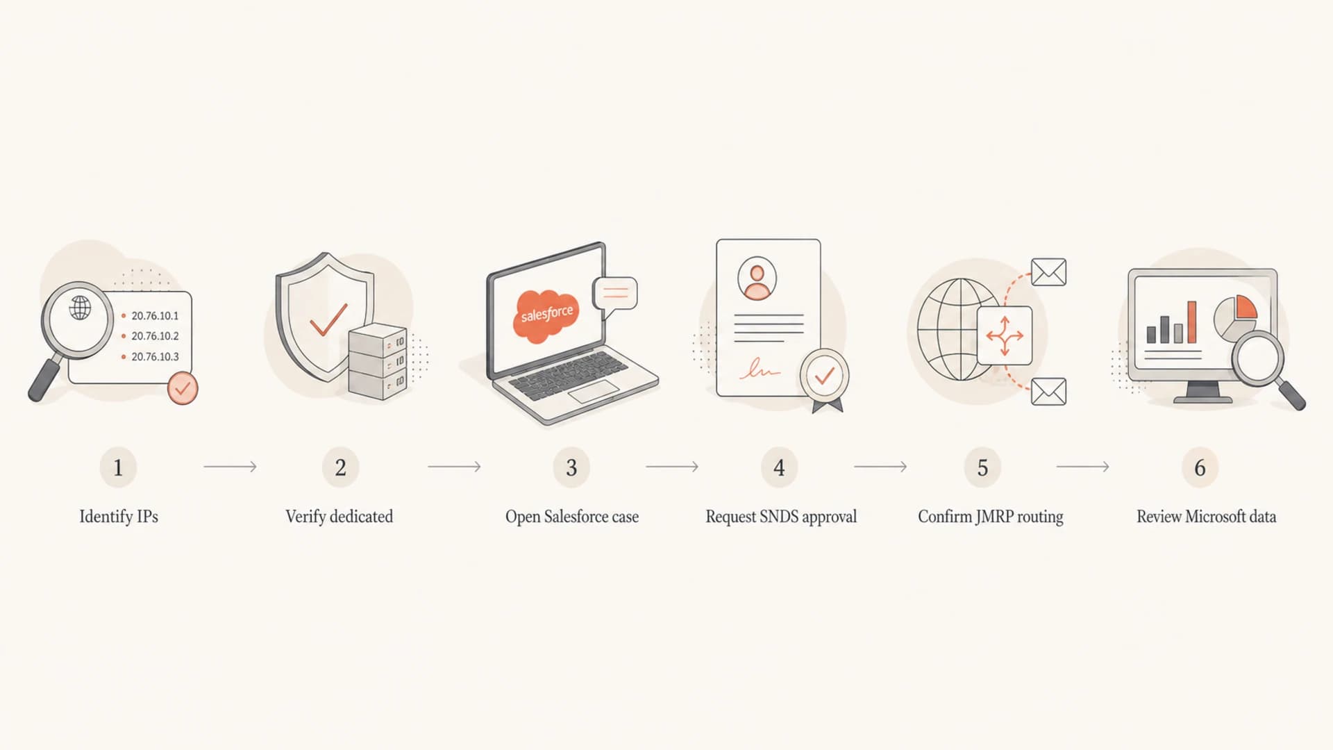Flowchart showing the steps to request SNDS and JMRP access through Salesforce.