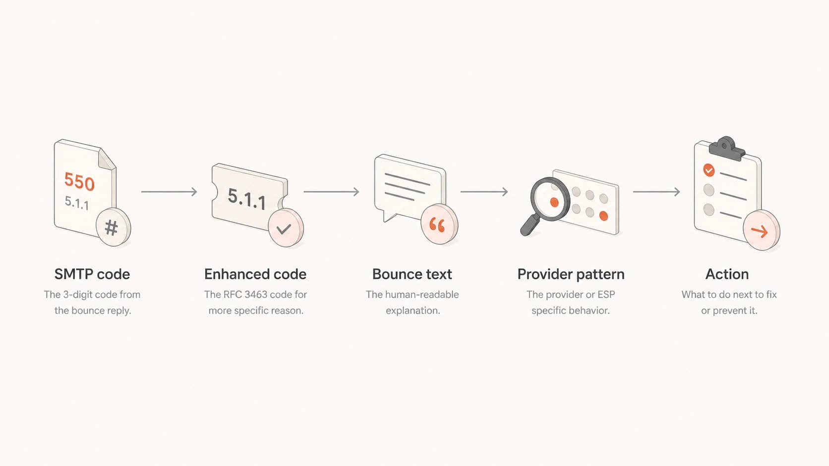 Flowchart showing SMTP code, enhanced code, bounce text, provider pattern, and action.