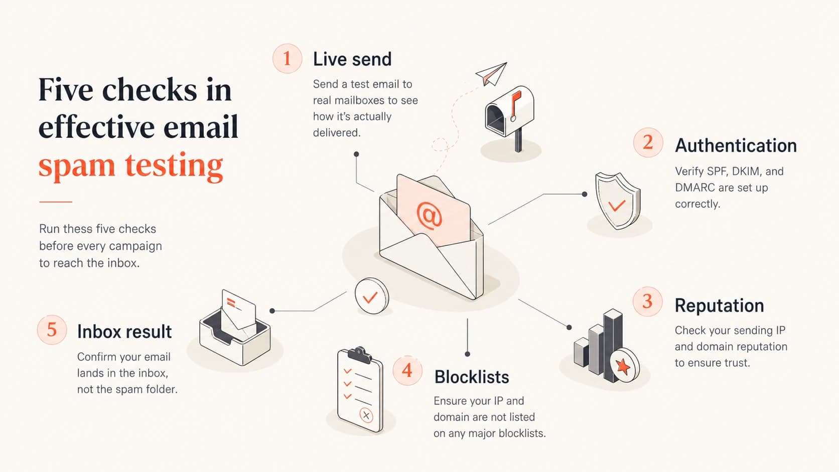 Five-part spam testing model covering live send, authentication, reputation, blocklists, and inbox result.