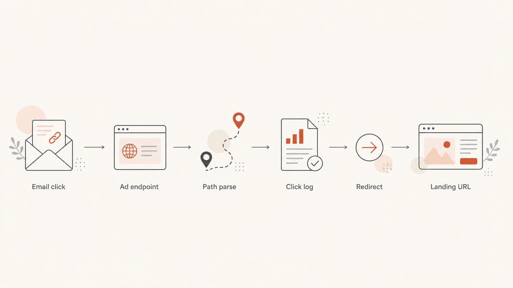 A flowchart showing an email click passing through an ad endpoint before reaching a landing URL.