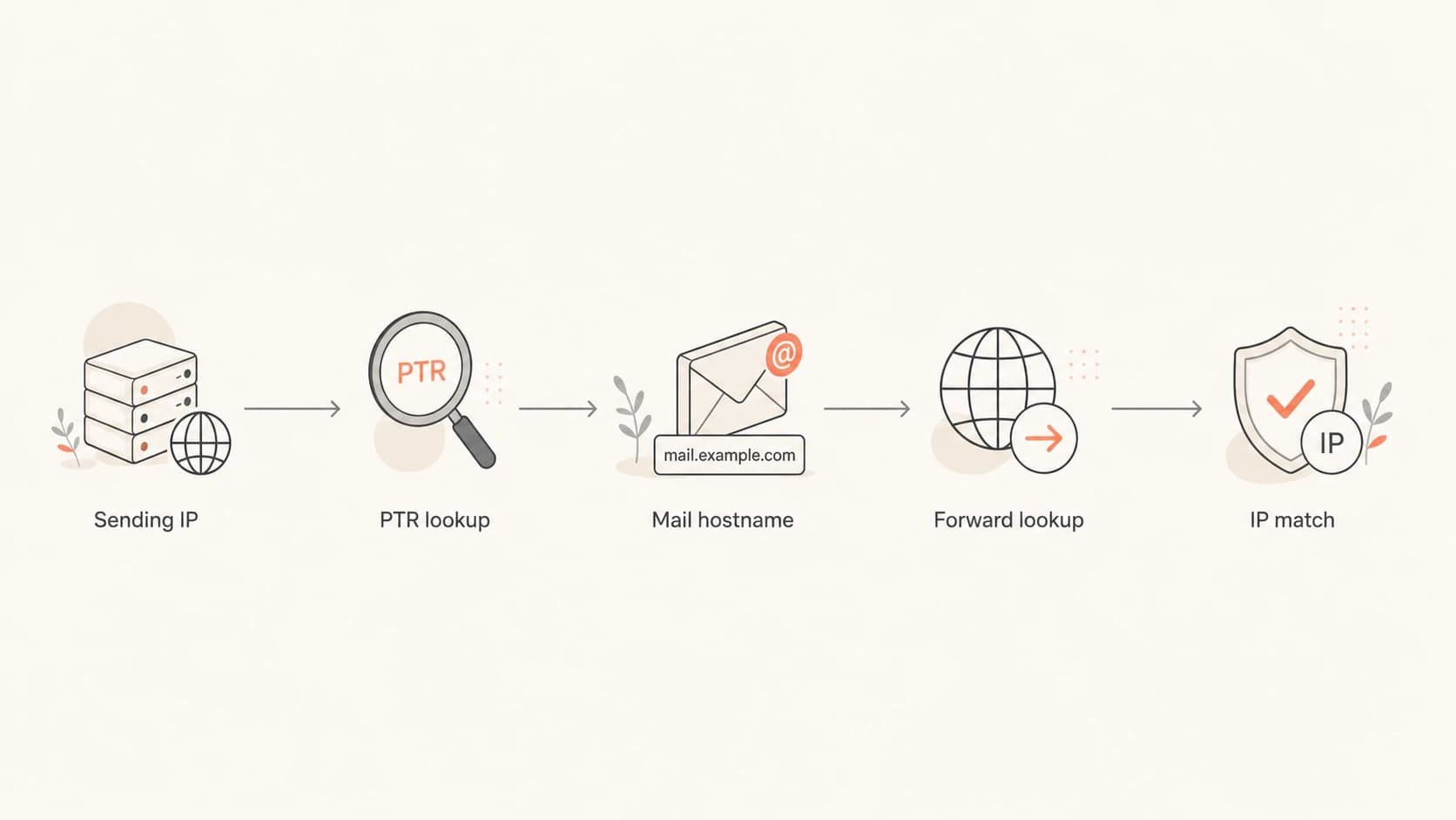 Flowchart of a reverse DNS check: sending IP, PTR lookup, hostname, forward lookup, IP match.