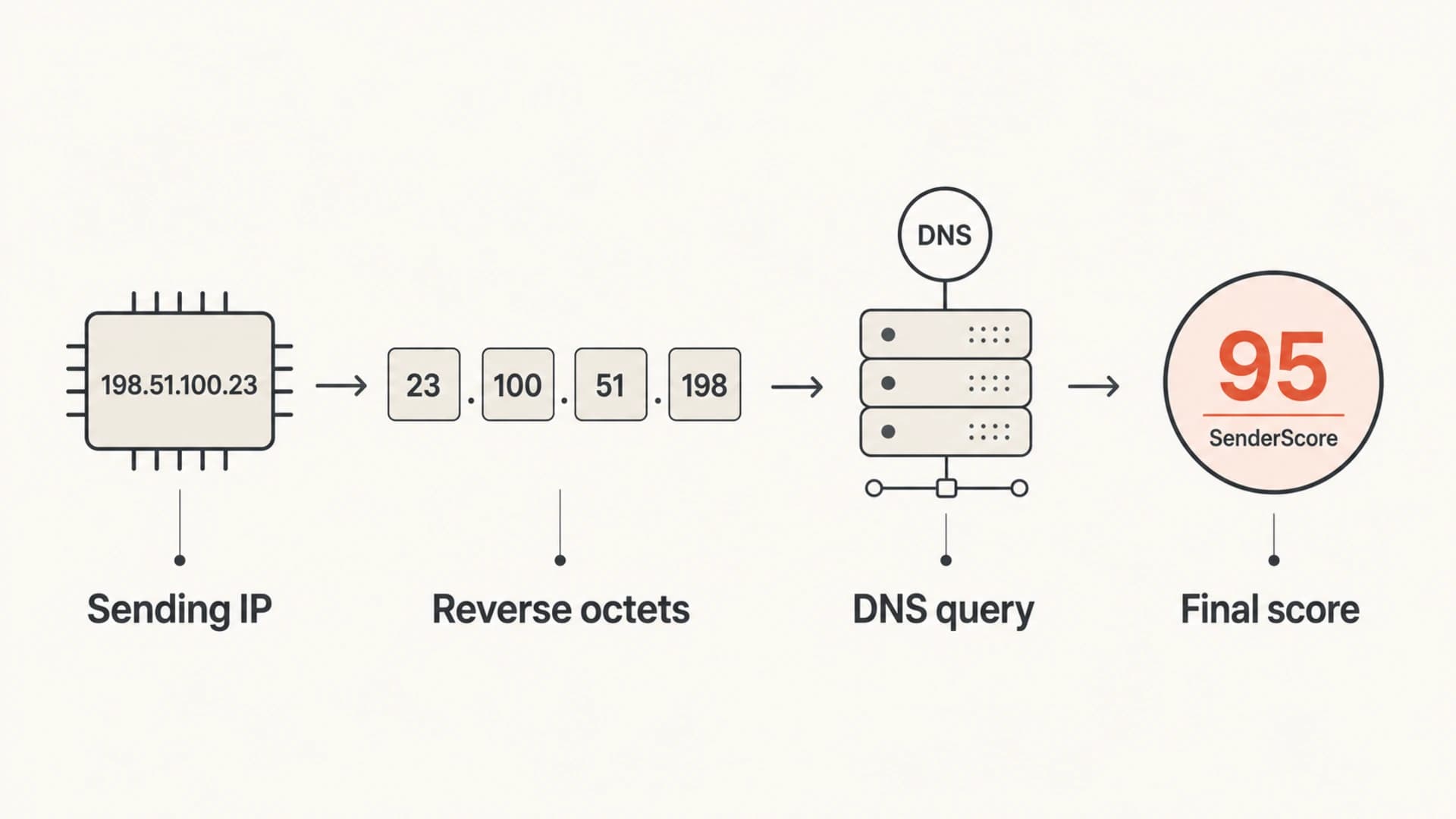 Infographic showing a sending IP being reversed into a DNS query and returned as a final score.