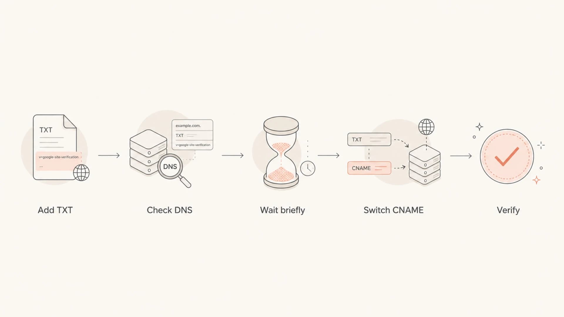 Decision path for changing Google verification to CNAME.