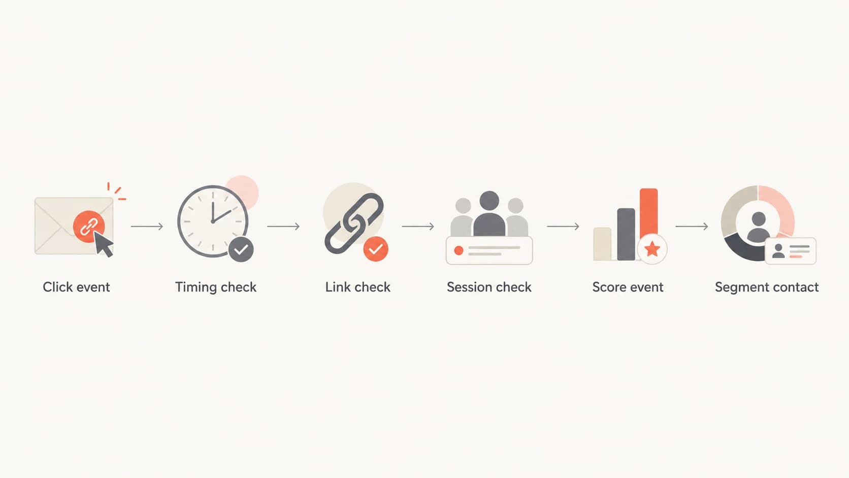 Flowchart showing click event classification before contact segmentation.