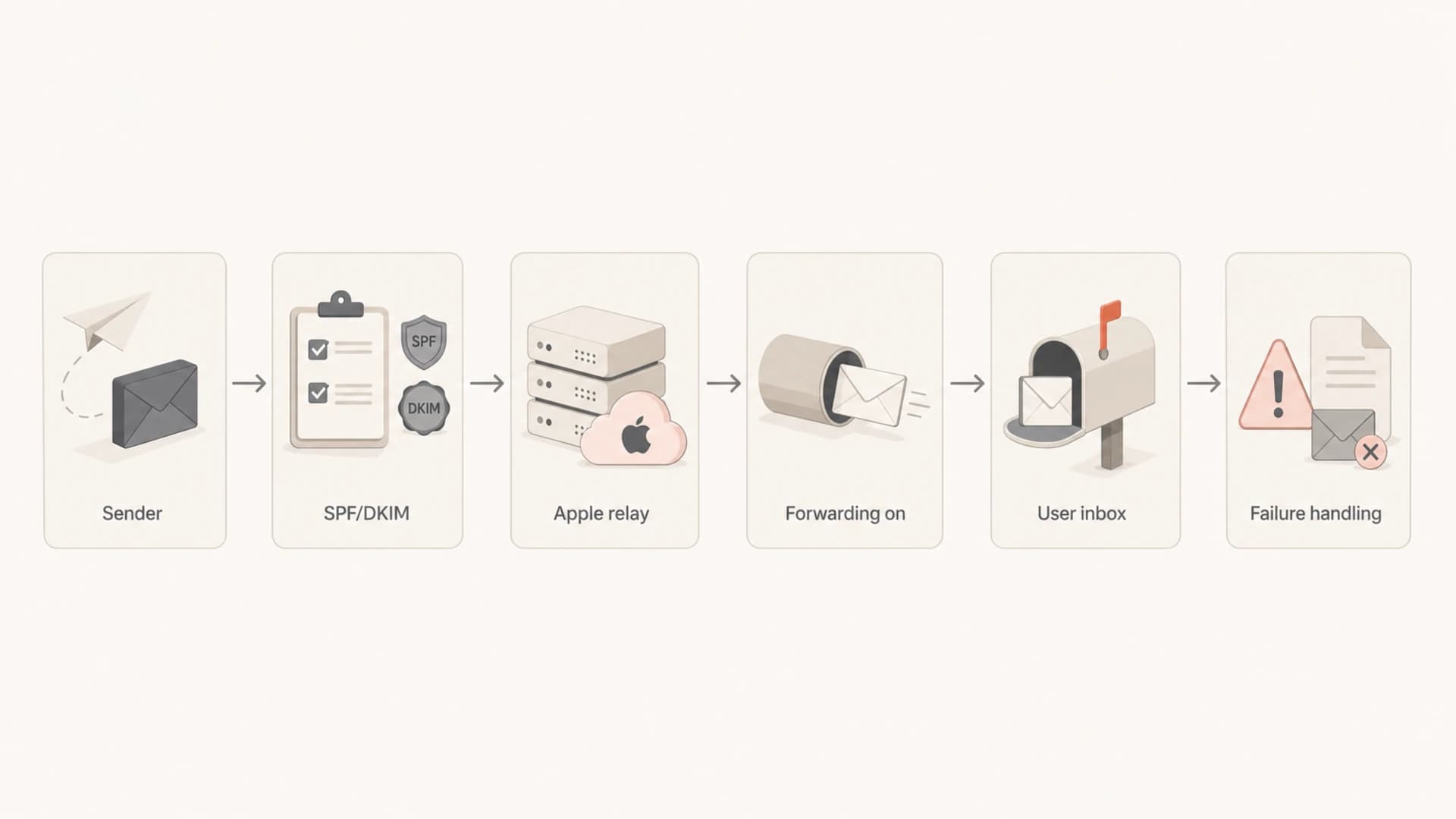 Flowchart showing sender authentication, Apple relay checks, forwarding, inbox delivery, and failure handling.