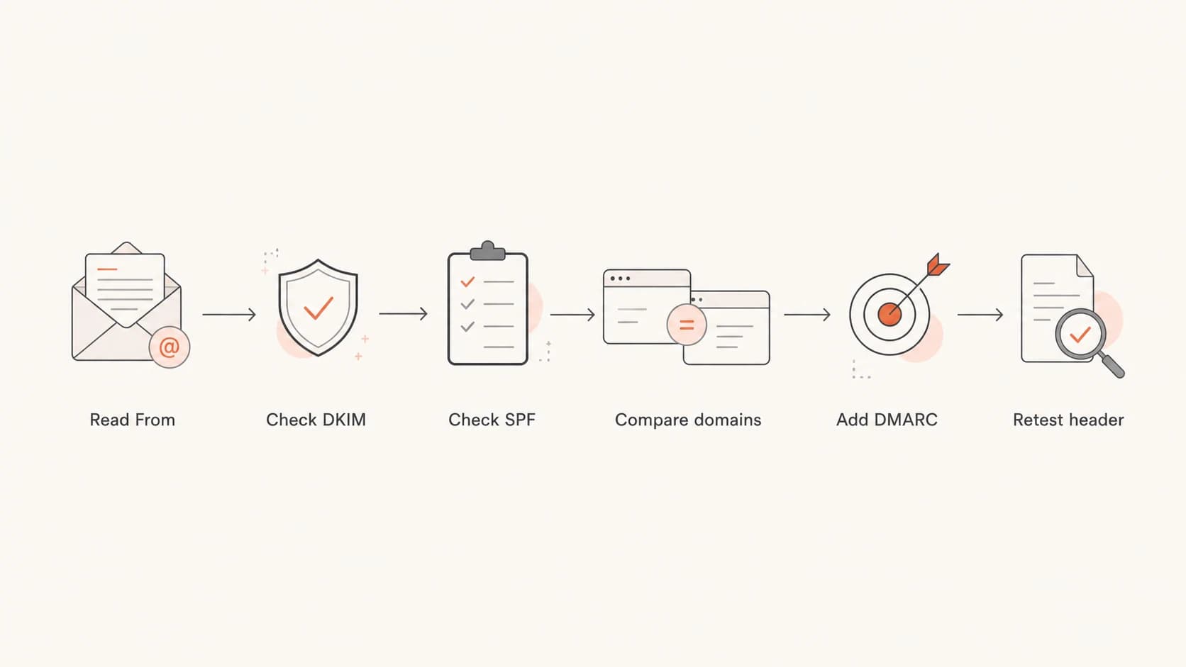 Flowchart for diagnosing compauth failure across From, DKIM, SPF, DMARC, and Microsoft header results.