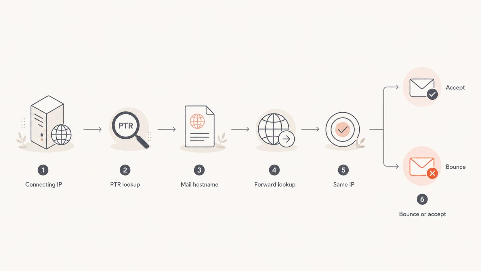 PTR validation flow from connecting IP to reverse and forward DNS.