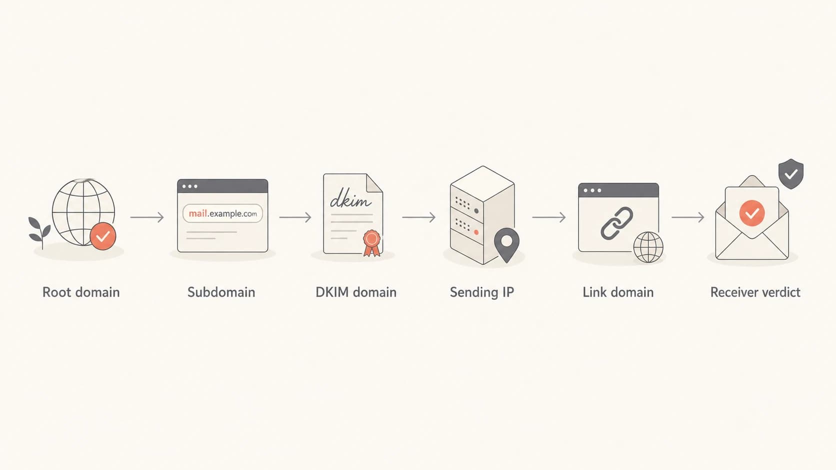 Flowchart showing root domain, subdomain, DKIM domain, IP, links, and receiver verdict.