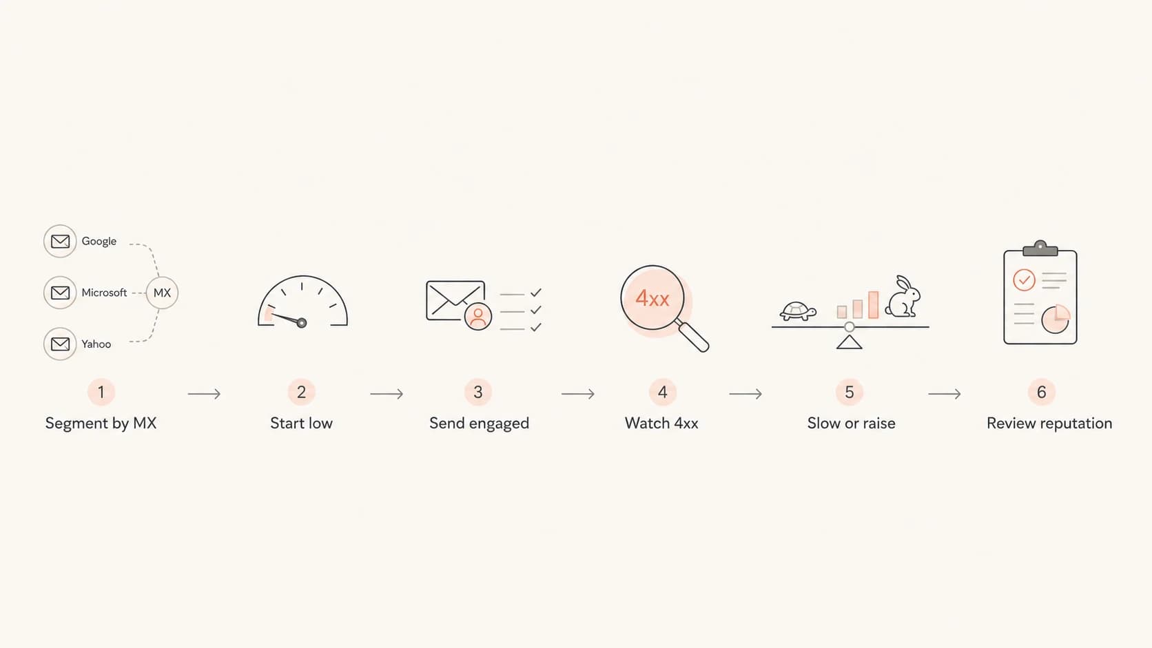 Flowchart for increasing provider-specific email sending speed safely.