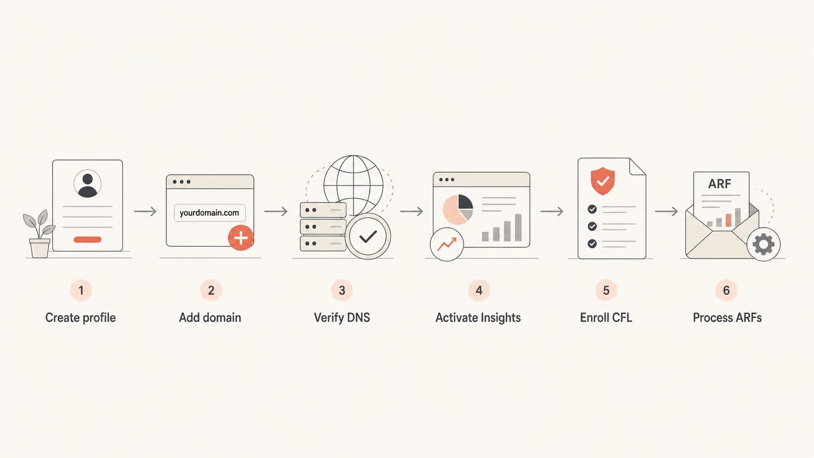 Yahoo Sender Hub setup flow from profile creation to ARF processing.
