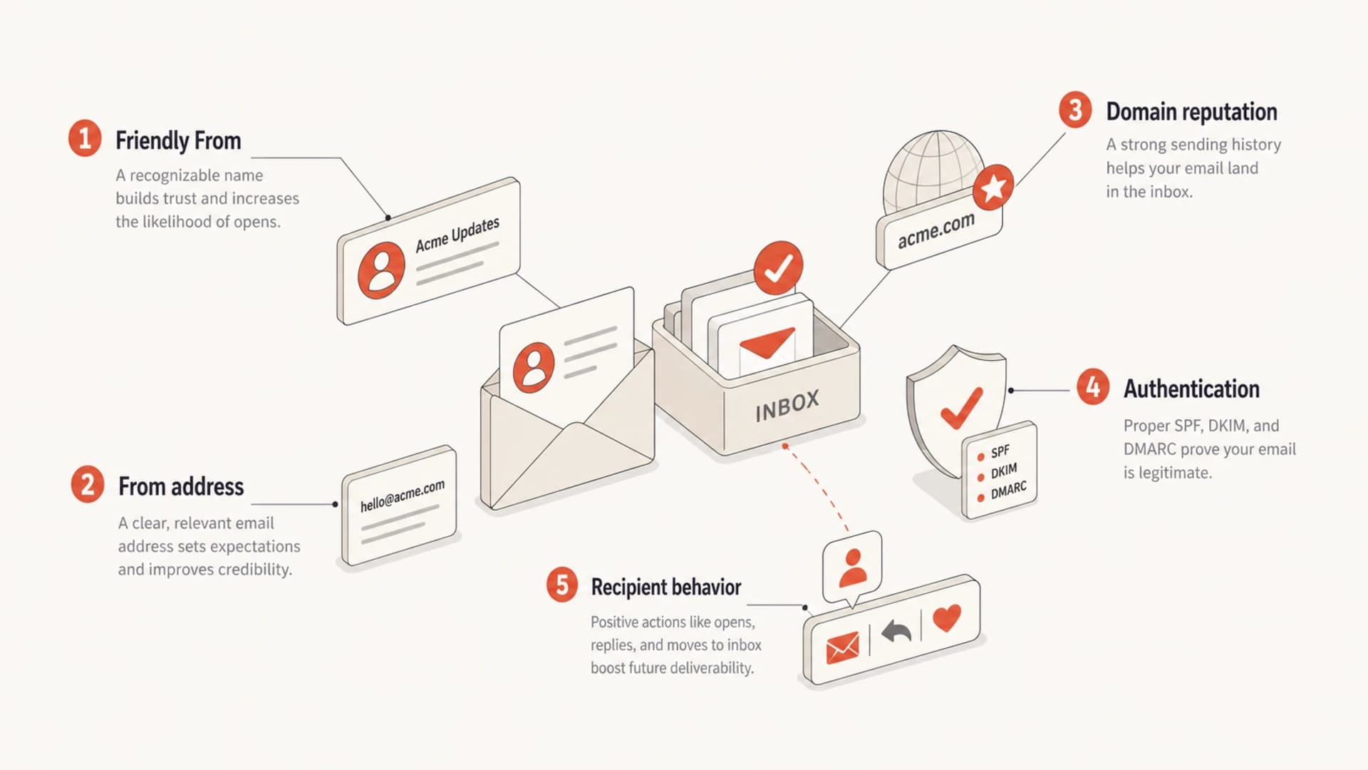 Infographic showing how sender name, address, reputation, authentication, and behavior affect results.