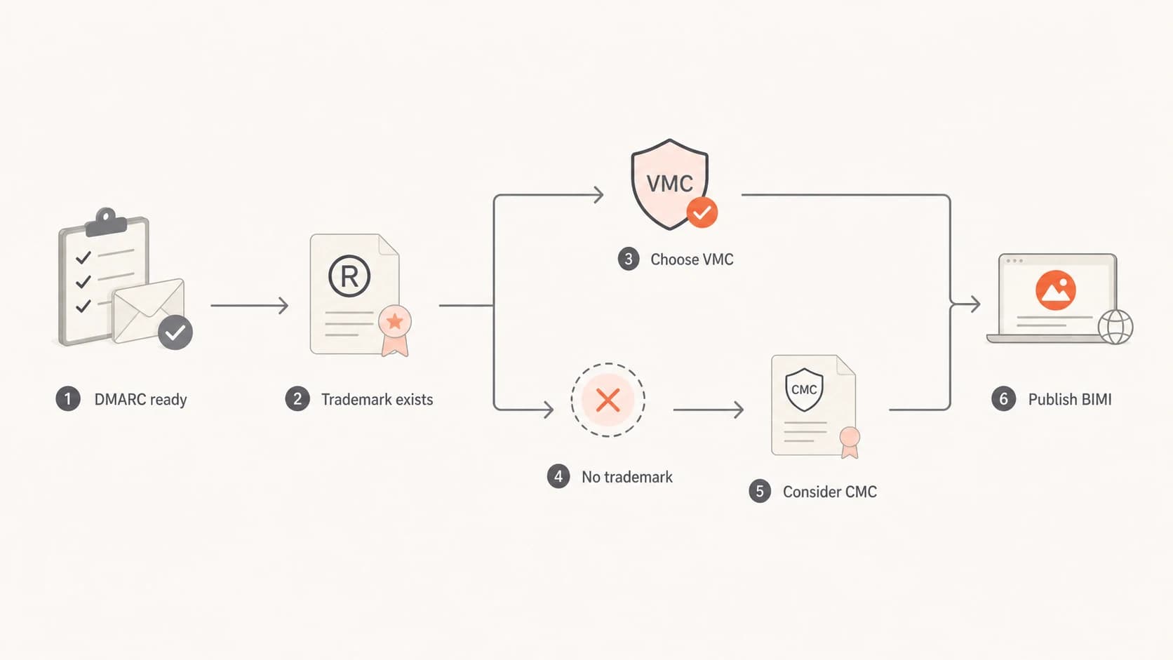 A BIMI certificate provider decision path from DMARC readiness to BIMI publishing.