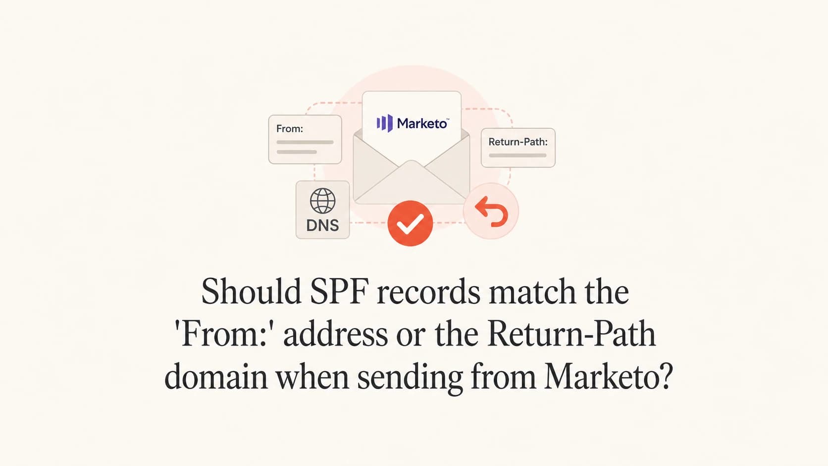 SPF checks the Return-Path domain in Marketo, while DMARC checks the visible From domain.