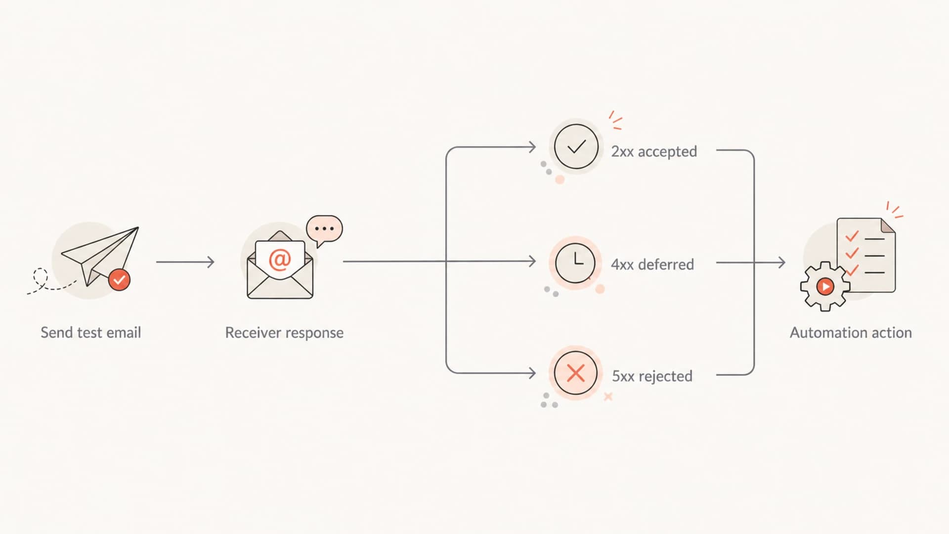 Flowchart showing how accepted, deferred, and rejected email responses map to automation actions.