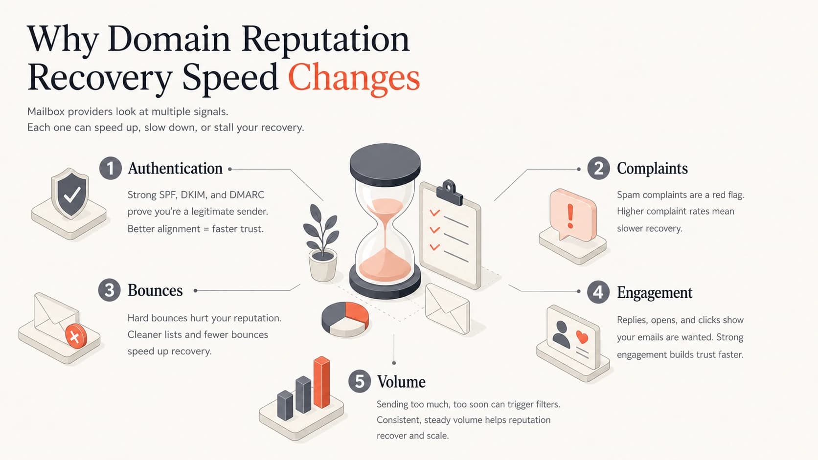 Five signals that affect domain reputation recovery speed.