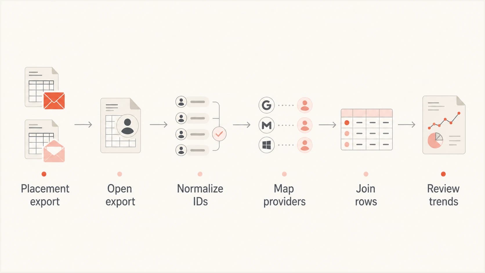 Flow from placement and open exports to a reviewed joined report