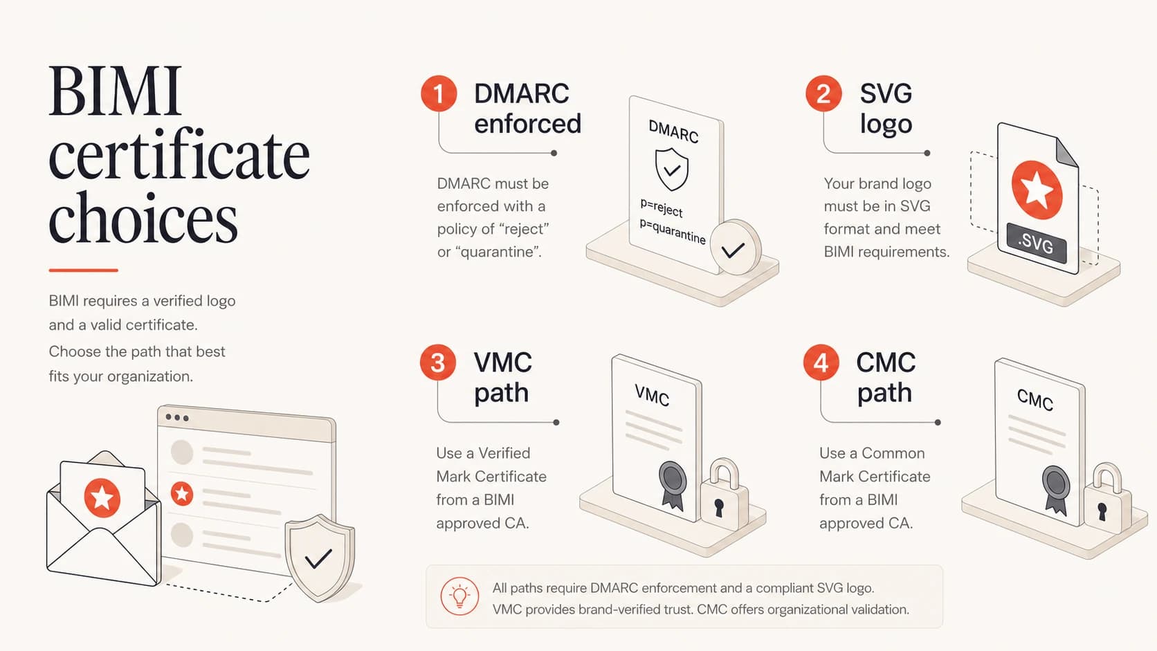 BIMI certificate choices begin with DMARC enforcement and a valid SVG logo.
