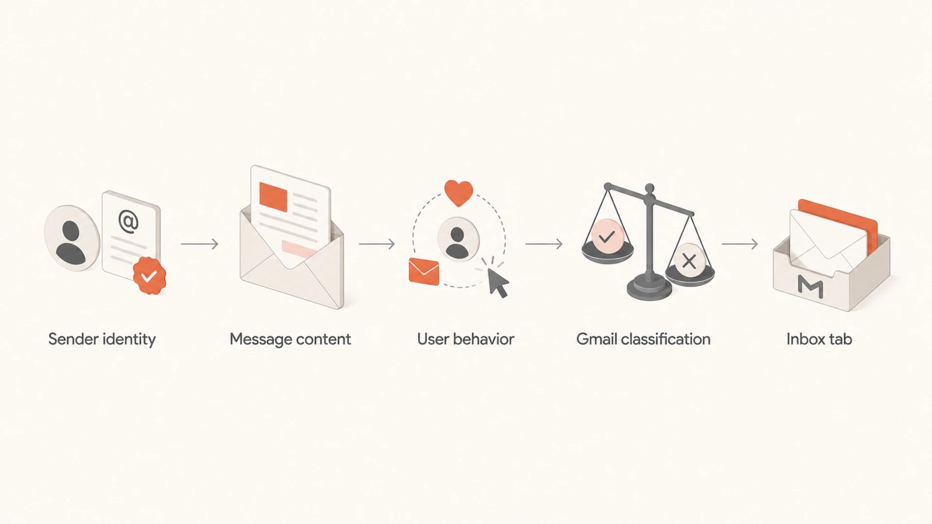 Flowchart showing sender identity, content, user behavior, classification, and inbox tab placement.