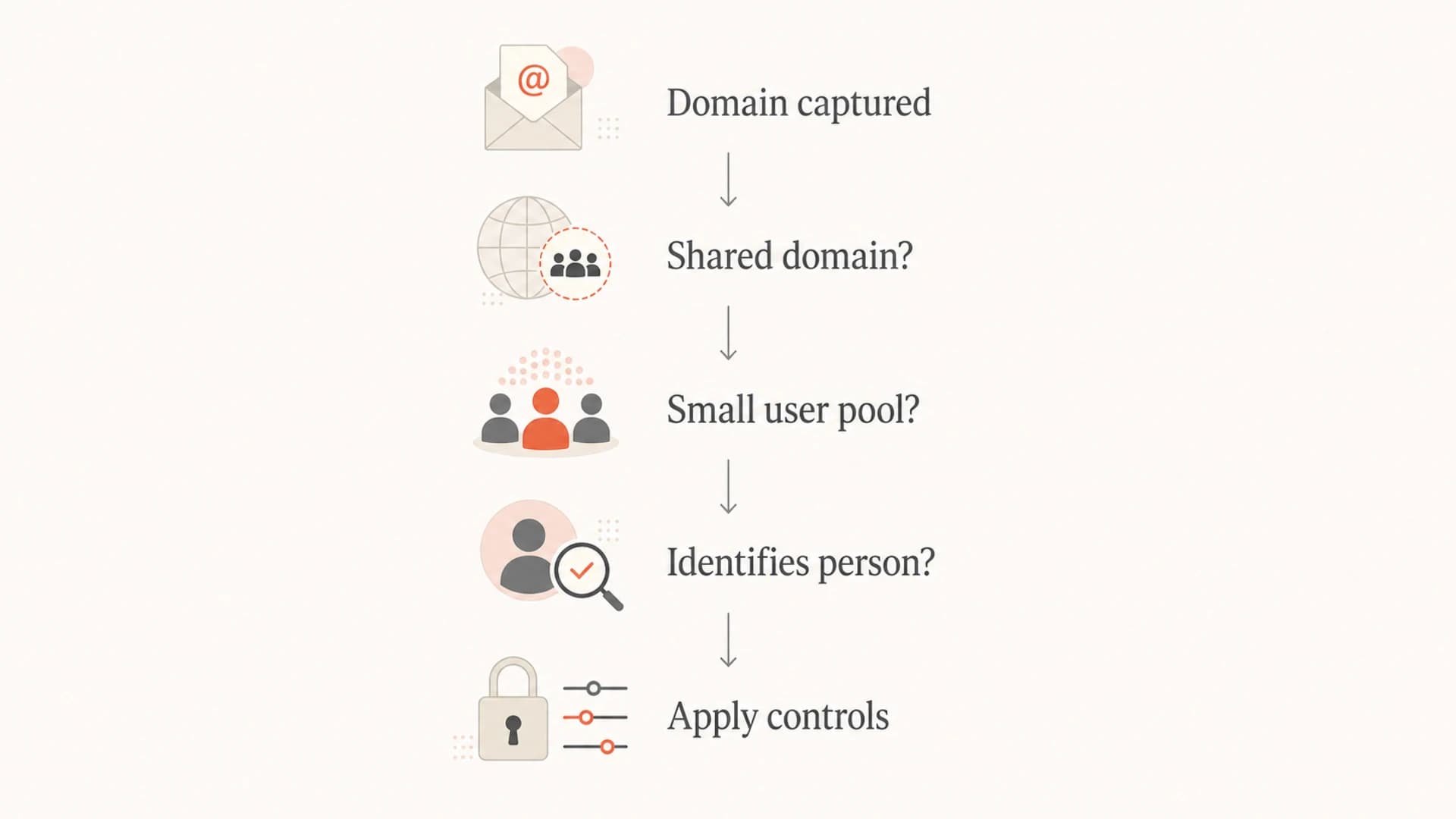 Decision flow for classifying whether an email domain identifies a person.