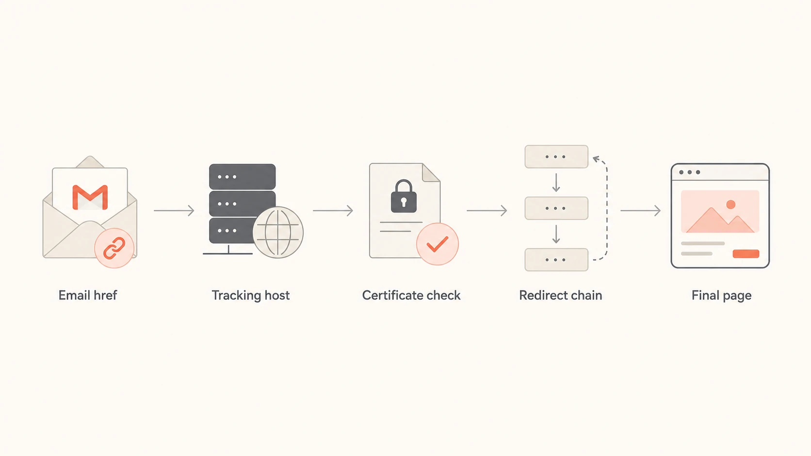Flowchart showing Gmail evaluating the email href, tracking host, certificate, redirects, and final page.