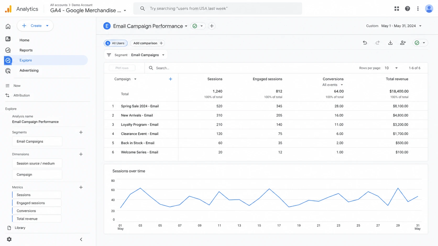 Google Analytics 4 report comparing email clicks with sessions and conversions.