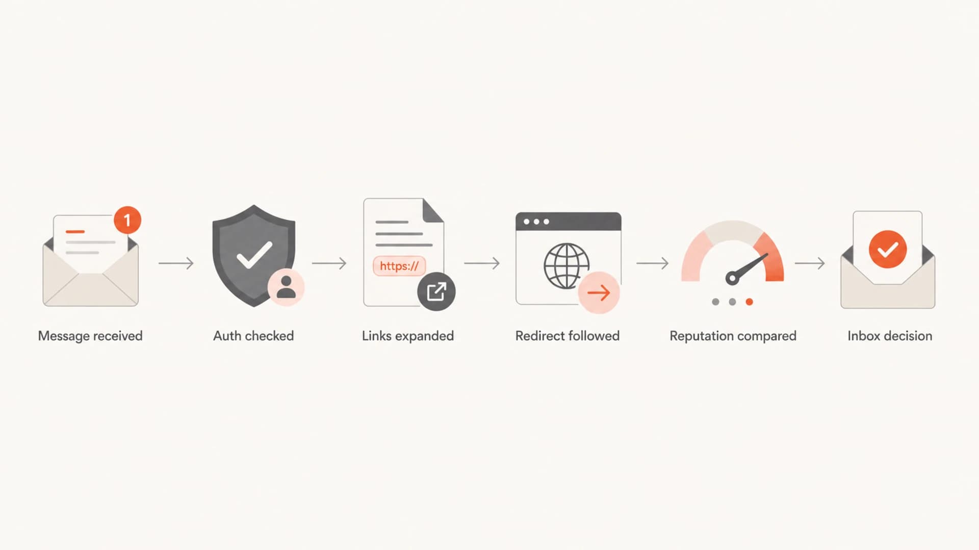 Flowchart showing authentication checks, link expansion, redirect scanning, reputation comparison, and inbox decision.