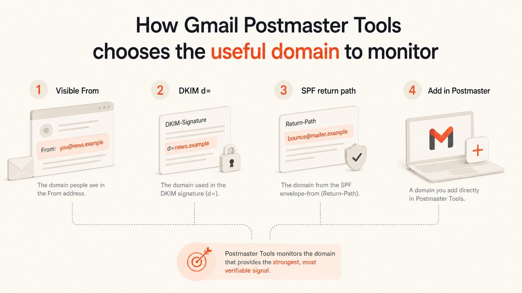 The useful Postmaster Tools domain is the domain Gmail sees in authentication