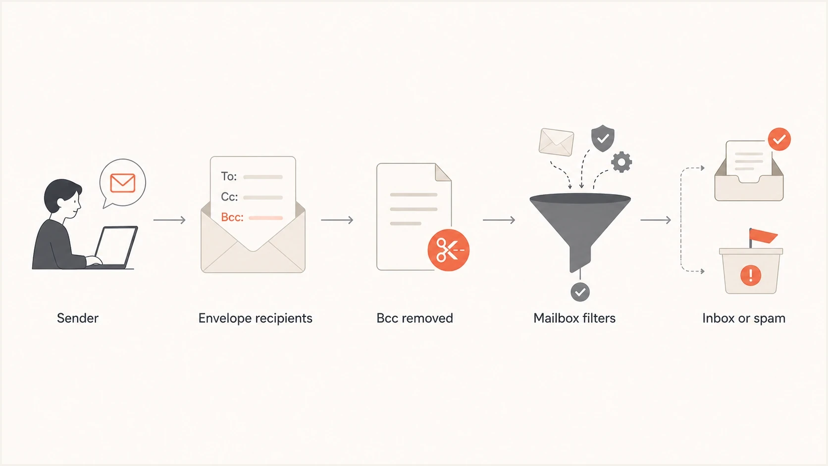 Flowchart explaining BCC-only email delivery through envelope recipients and mailbox filtering.