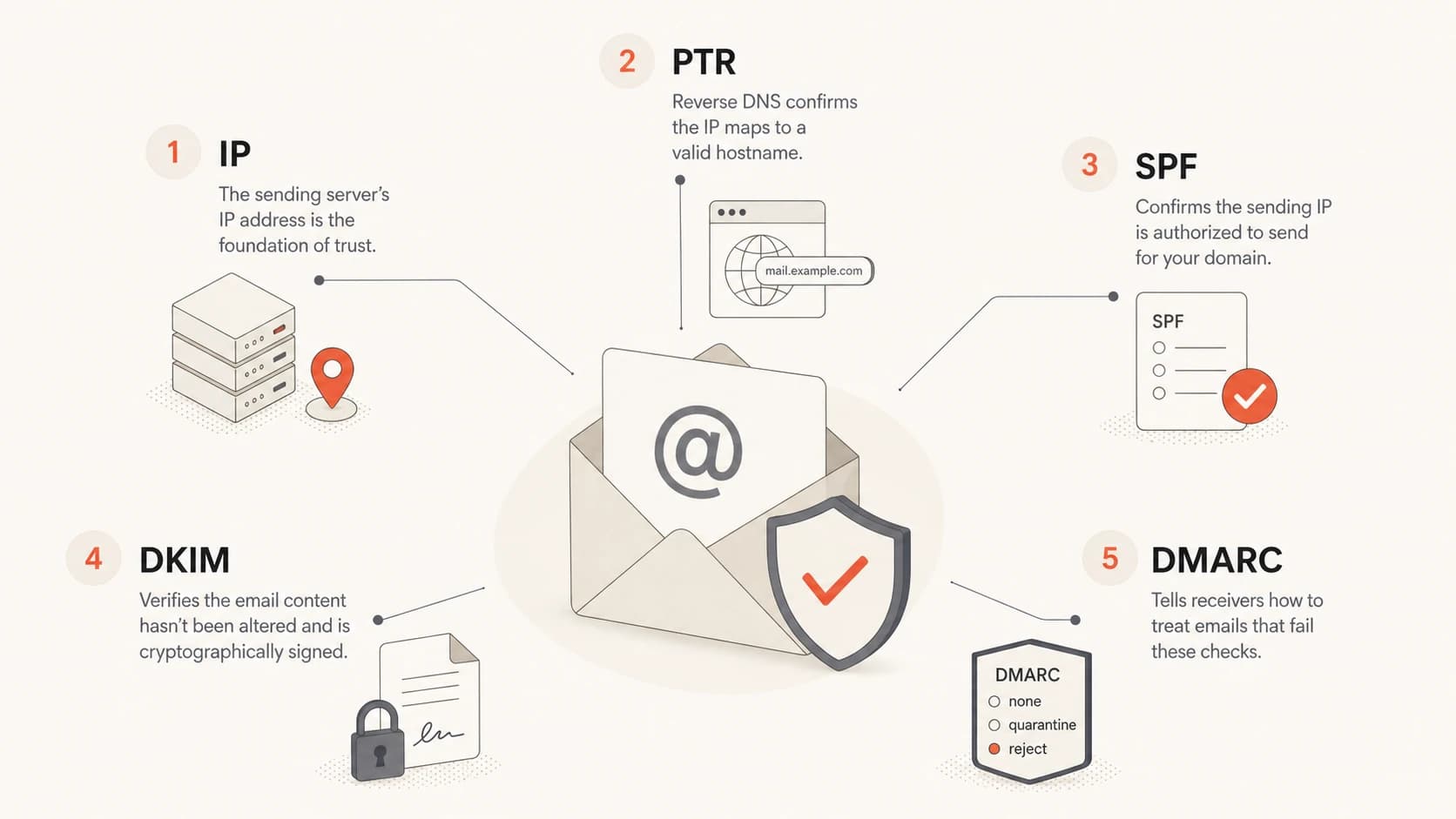 An infographic showing the sender checks behind an AUP#POL rejection.