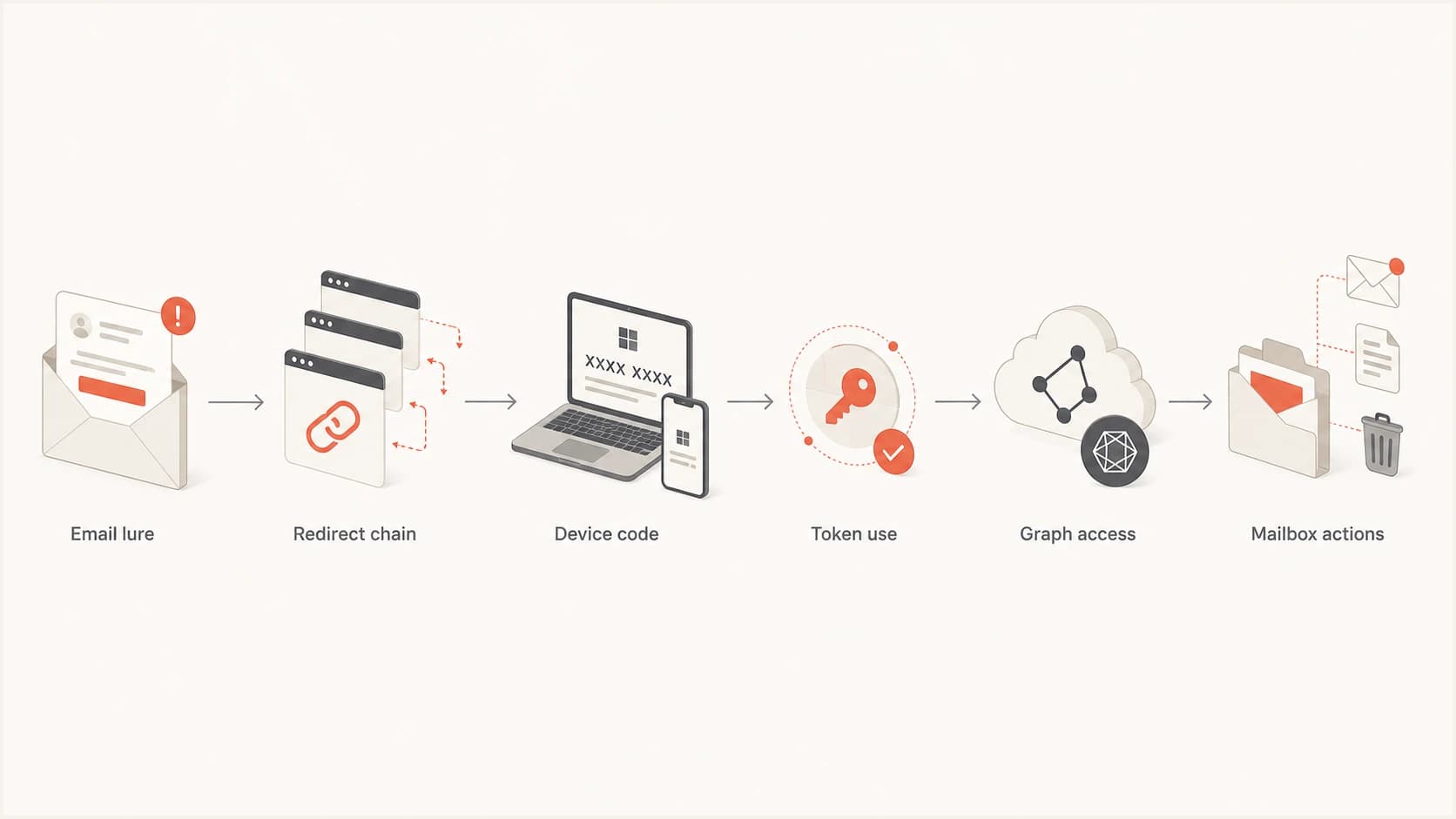 Flowchart showing email lure, redirect chain, device code, token use, Graph access, and mailbox actions.