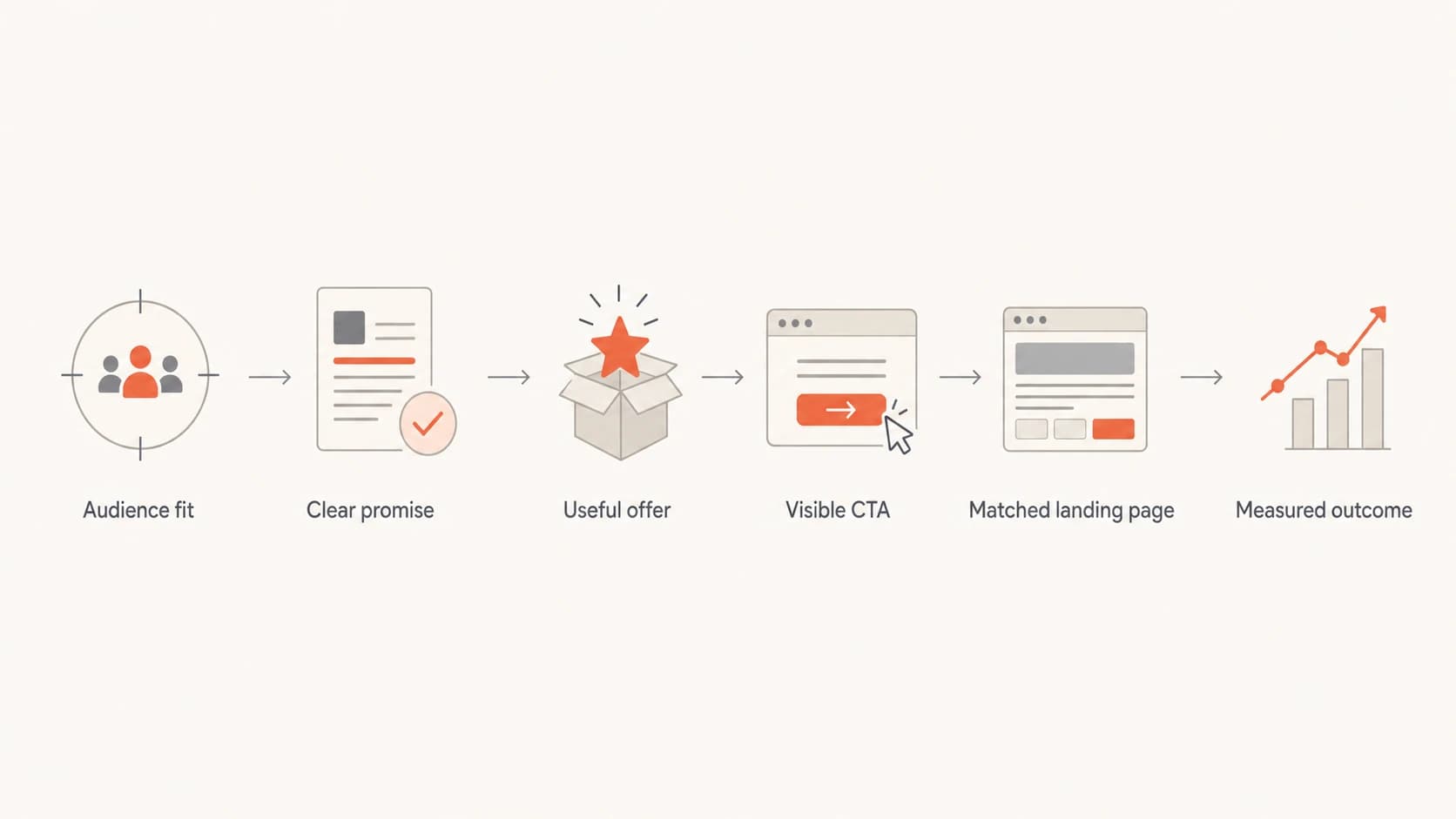 Flowchart showing the path from audience fit to measured click outcomes.