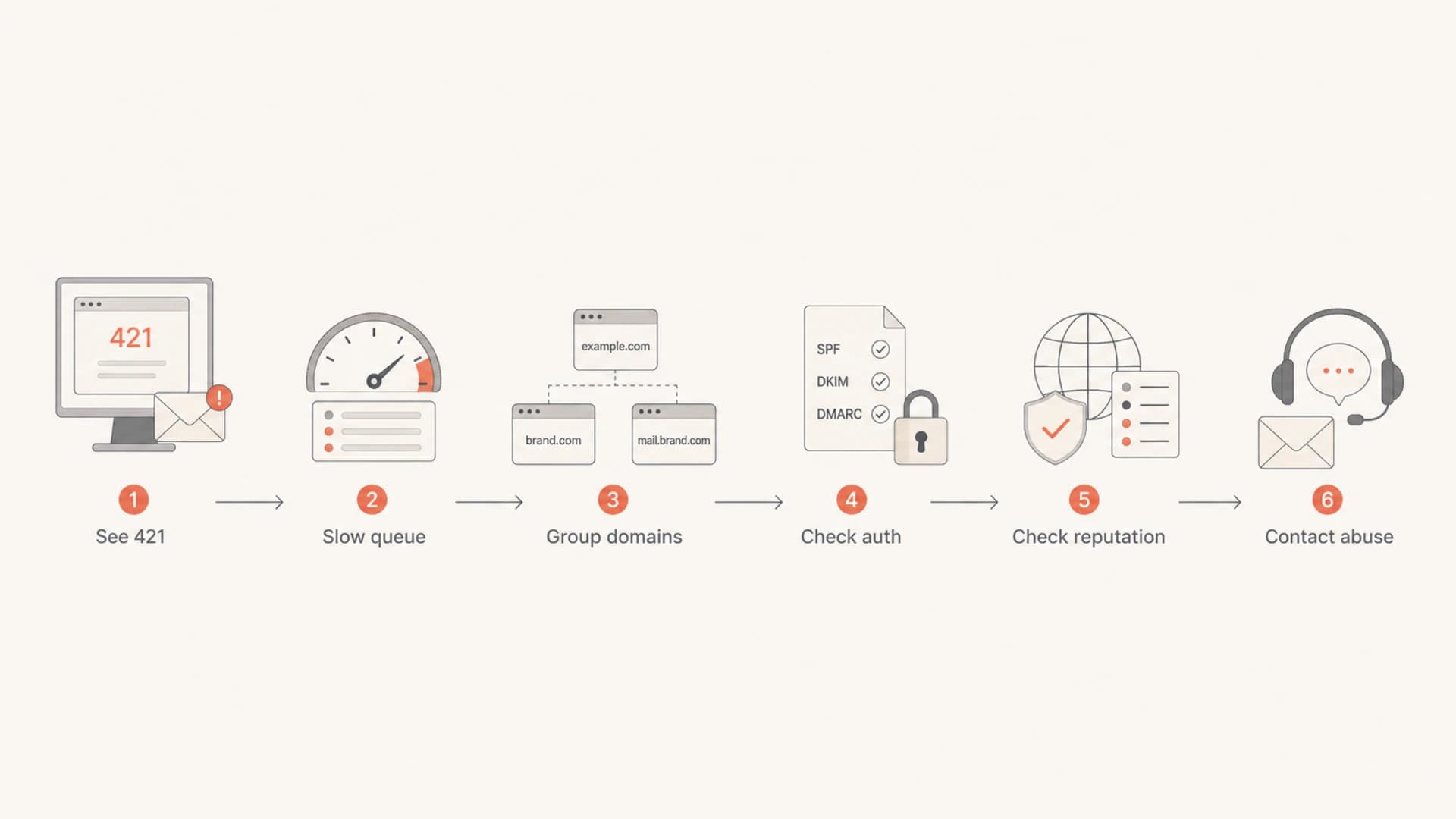 Flowchart showing the steps to diagnose Ziggo rate limiting.