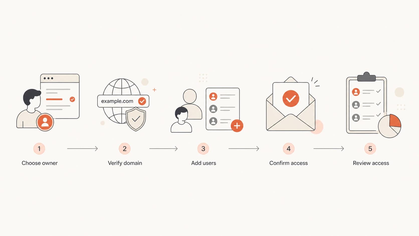 Flowchart showing owner verification, user sharing, confirmation, and access review.